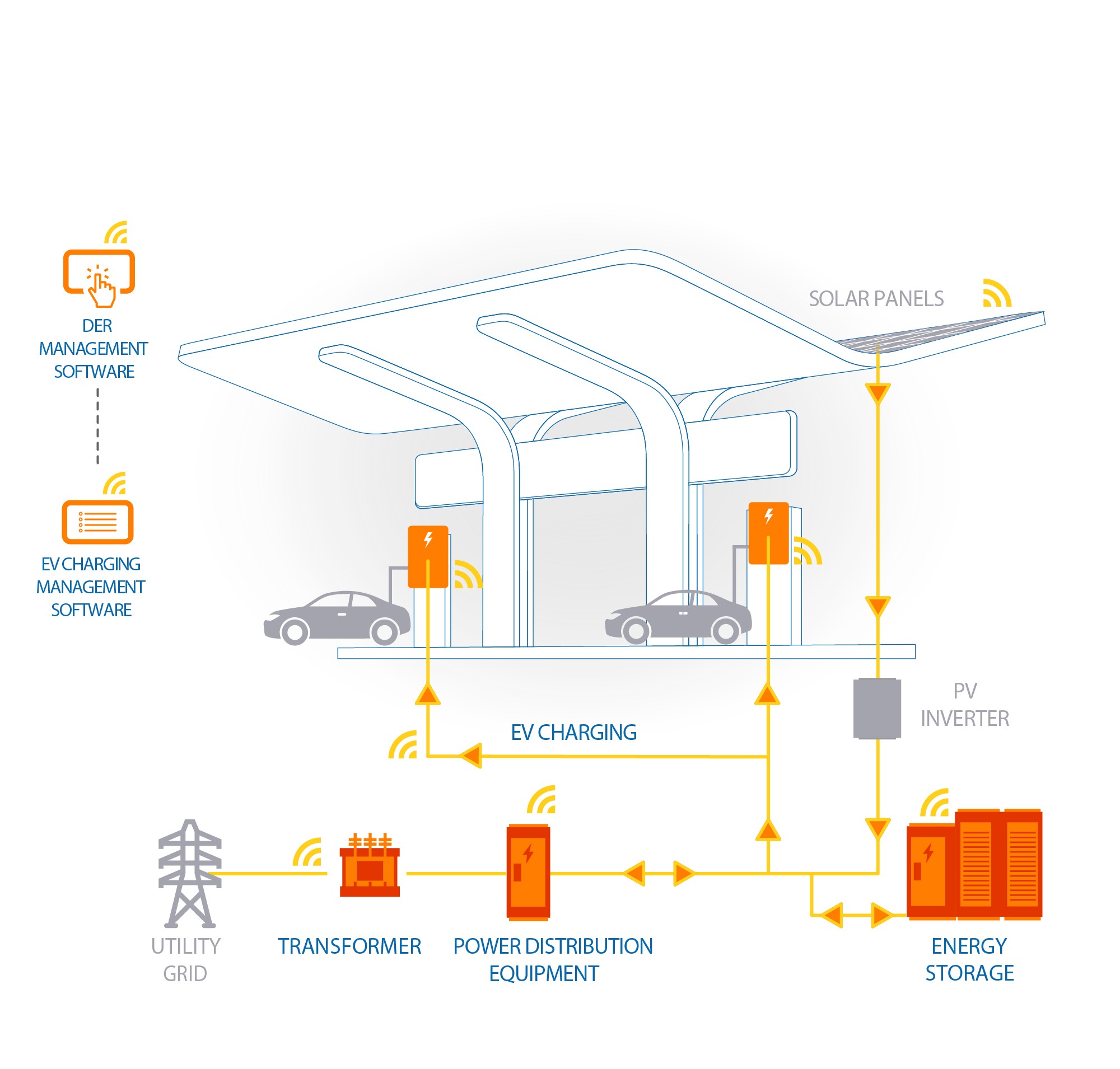 An Overview of Electric Vehicle Charging Station Infrastructure