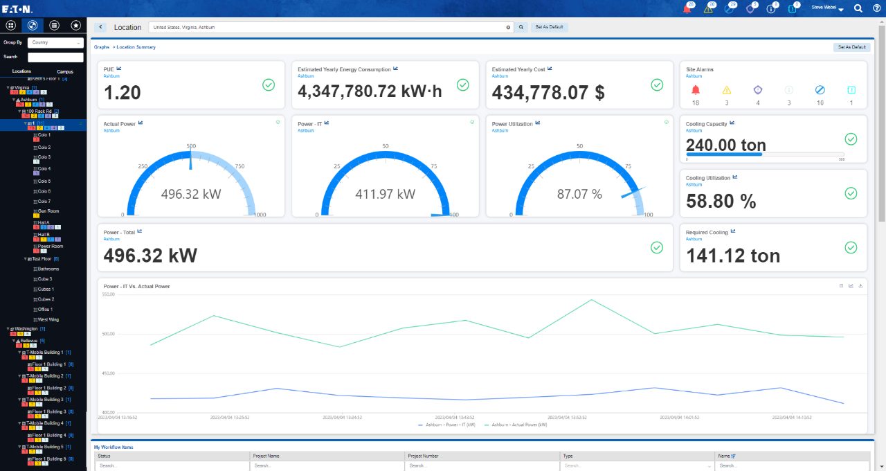 Eaton Distributed IT Performance Management (DITPM) software dashboard view