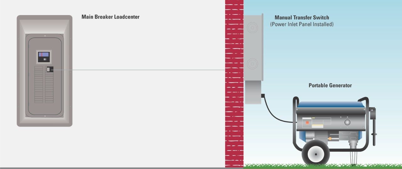 Residential Manual Transfer Switches Overview Temporary And Portable Power Eaton