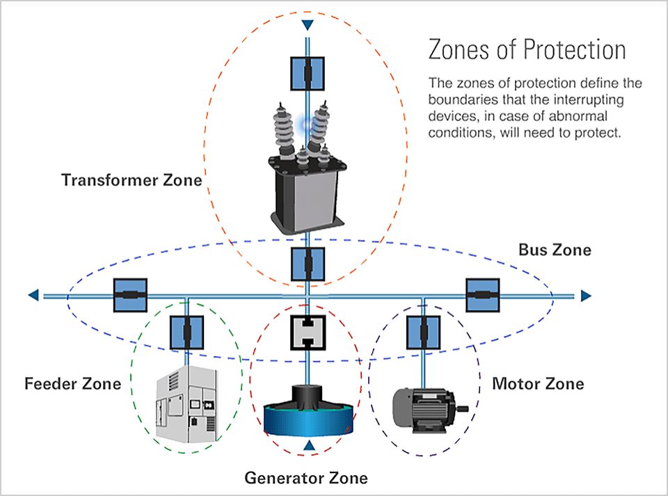 Principes de base des relais de protection