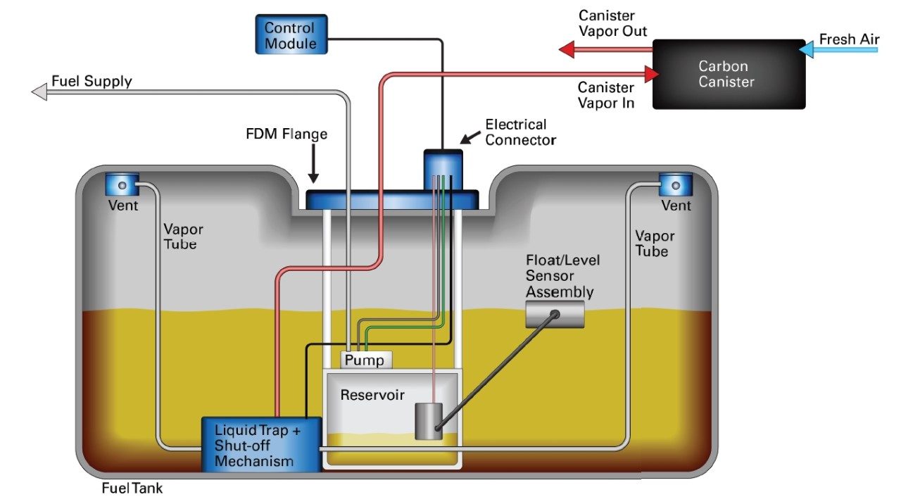 eVaptive | Electronic venting system | Fuel emissions controls | Eaton