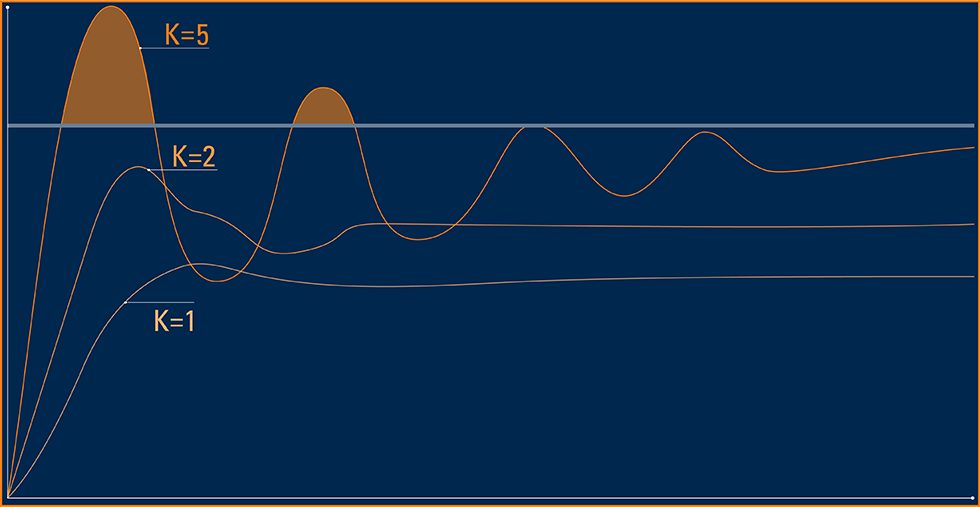Proportional Integral Derivative PID control for HVAC control