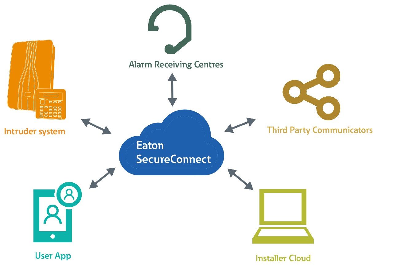 Elevating Security: Cloud-Connected Systems Unleashed
