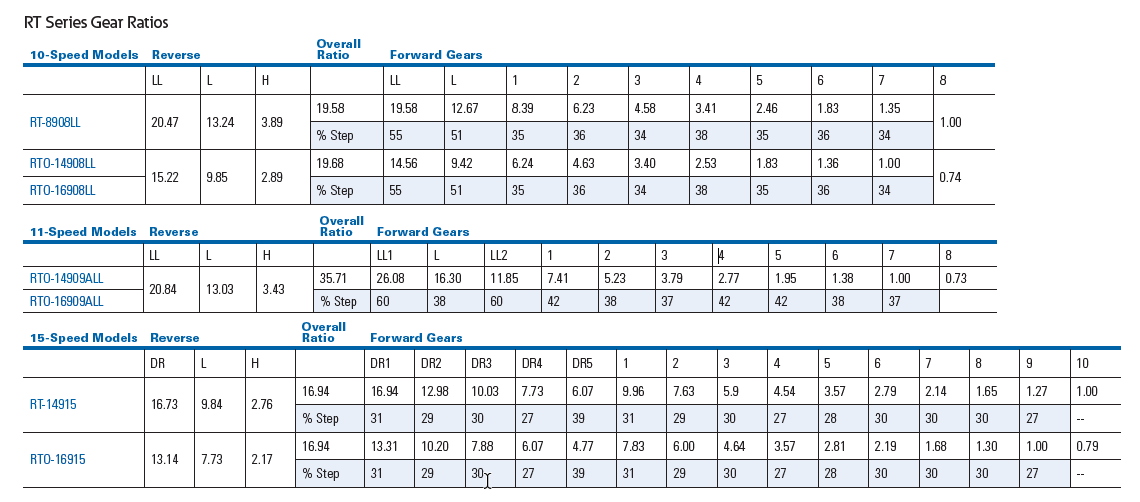 Eaton Fuller Gear Ratio Chart