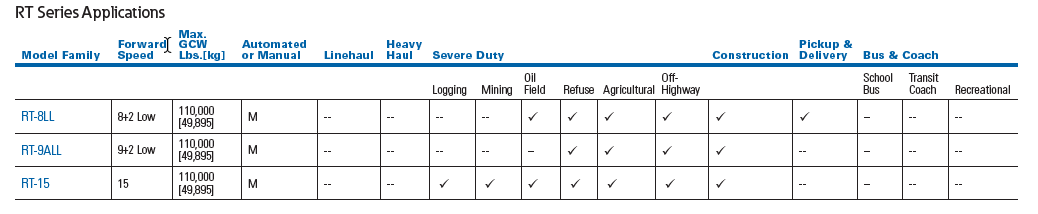 Eaton Transmission Ratio Chart