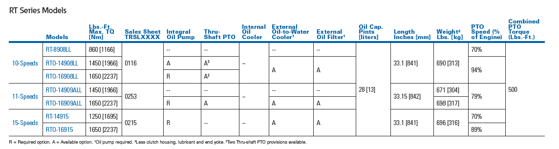 Eaton Fuller Gear Ratio Chart